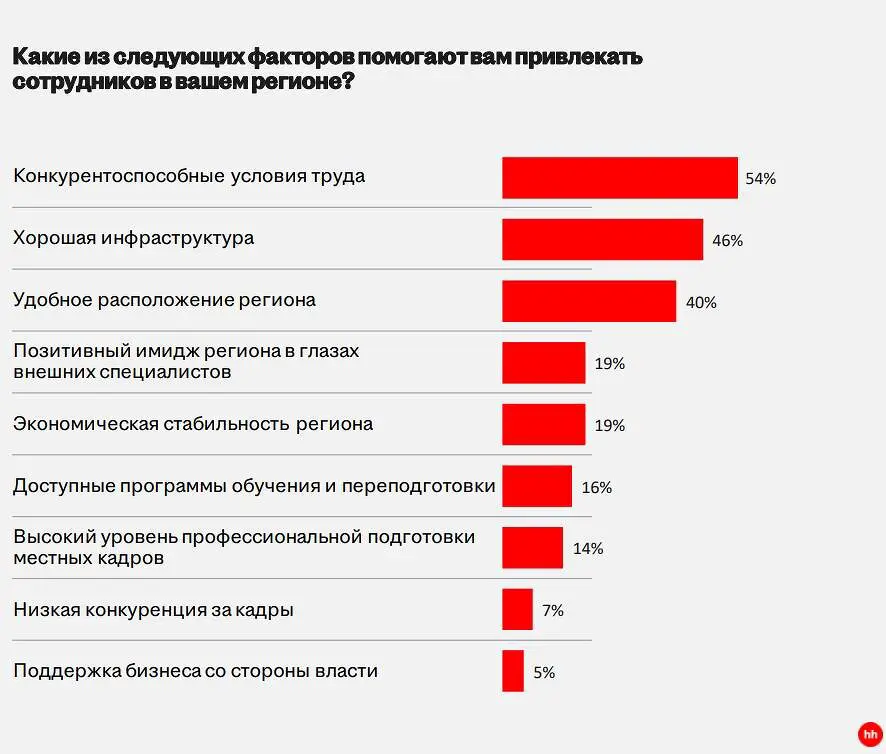 Сильный HR-бренд упрощает поиск кадров для российских работодателей на hh.ru-0