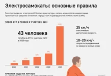 rossiyane vystupayut za razumnye ogranicheniya skorosti elektrosamokatov-obzone-su-0