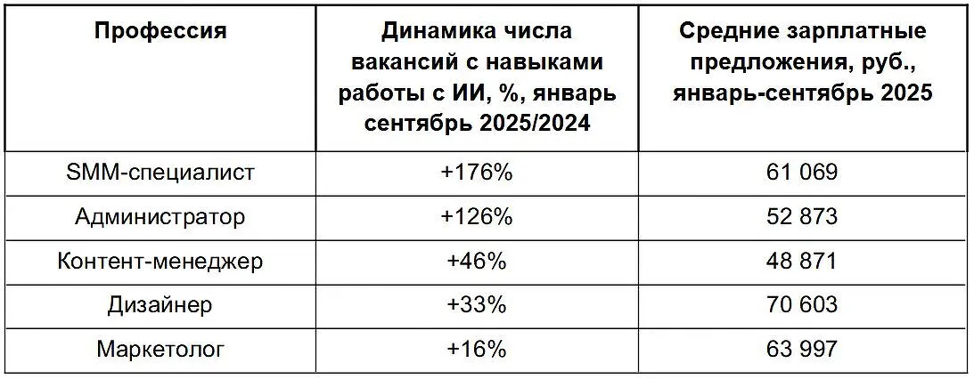 Спрос на специалистов по нейросетям вырос на 62% в условиях тренда ИИ-навыков-0