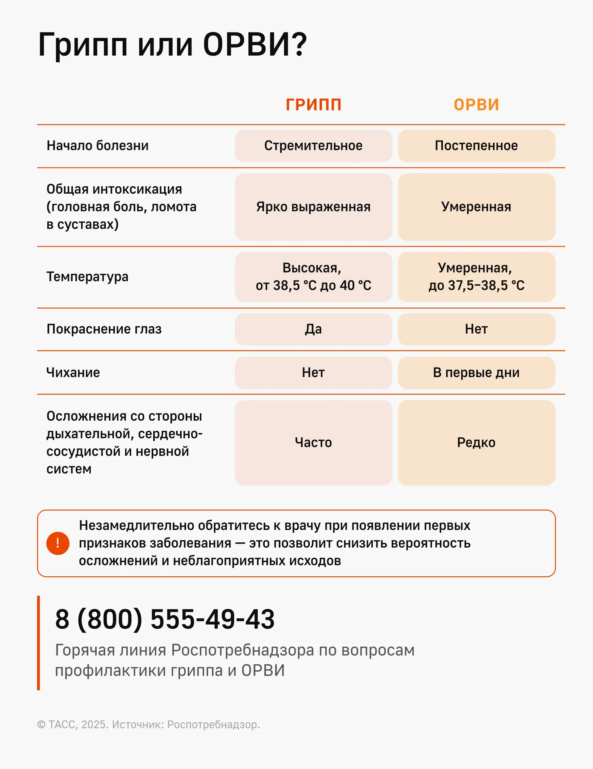 Грипп или ОРВИ?