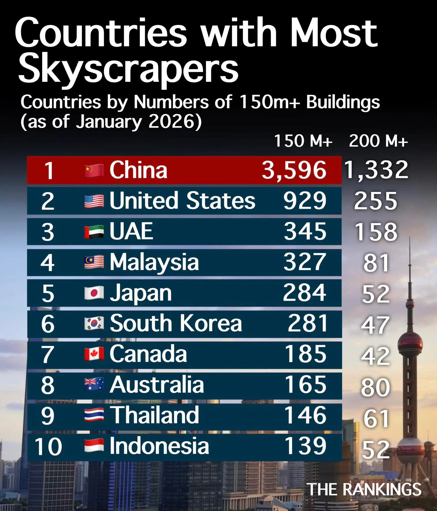 Гонконг, США, ОАЭ и Россия-лидеры по числу небоскребов-0
