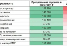 Маляры, прорабы, водители достигнут рекордных зарплат в 2025 году malyary proraby voditeli dostignut rekordnyh zarplat v 2025 godu-obzone-su-0