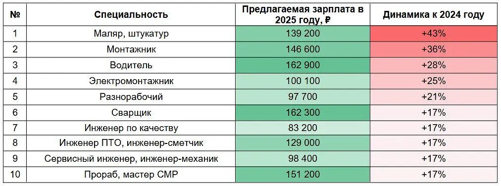 Маляры, прорабы, водители достигнут рекордных зарплат в 2025 году-0
