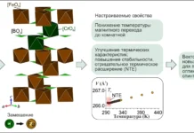 РНФ и Институт химии силикатов создали материал будущего rnf i institut himii silikatov sozdali material budushhego-obzone-su-0
