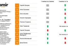 Рейтинг доверия россиян к звездам эстрады 45d11389-0618-43f7-961c-dcc65952fc95-67db894f