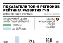 Москва, Санкт-Петербург и Самарская область возглавляют рейтинг ГЧП от Минэкономики moskva sanktpeterburg i samarskaya oblast vozglavlyayut rejting gchp ot minekonomiki-uralnovosti-ru-174786580700-0