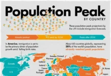 ОНН сообщает о достижении демографического пика Россией, Китаем, Германией и Японией onn soobshhaet o dostizhenii demograficheskogo pika rossiej kitaem germaniej i yaponiej-uralnovosti-ru-0
