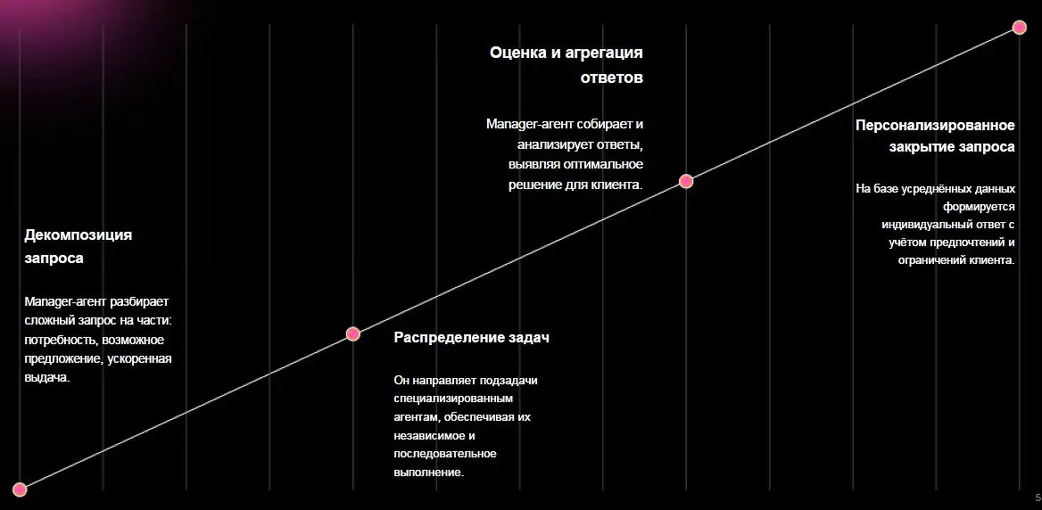Современные вызовы и перспективы внедрения ИИ-ассистентов Точка банка и Московской биржи-0