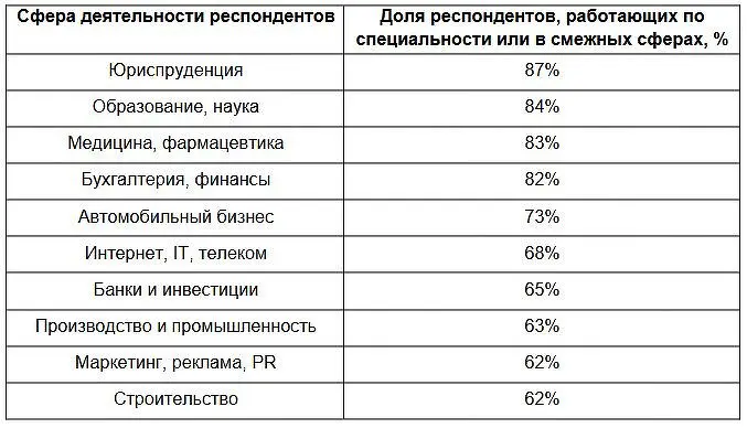 Выпускники вузов и ссузов успешно применяют знания на Авито Работа-0