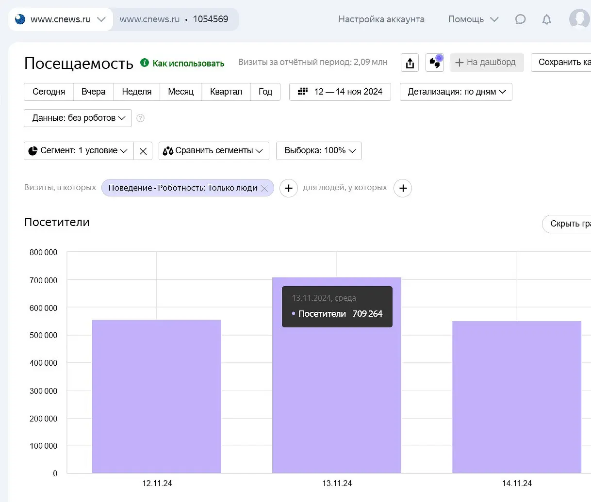 Яндекс.Метрика фиксирует свыше 709 тысяч пользователей за сутки-0