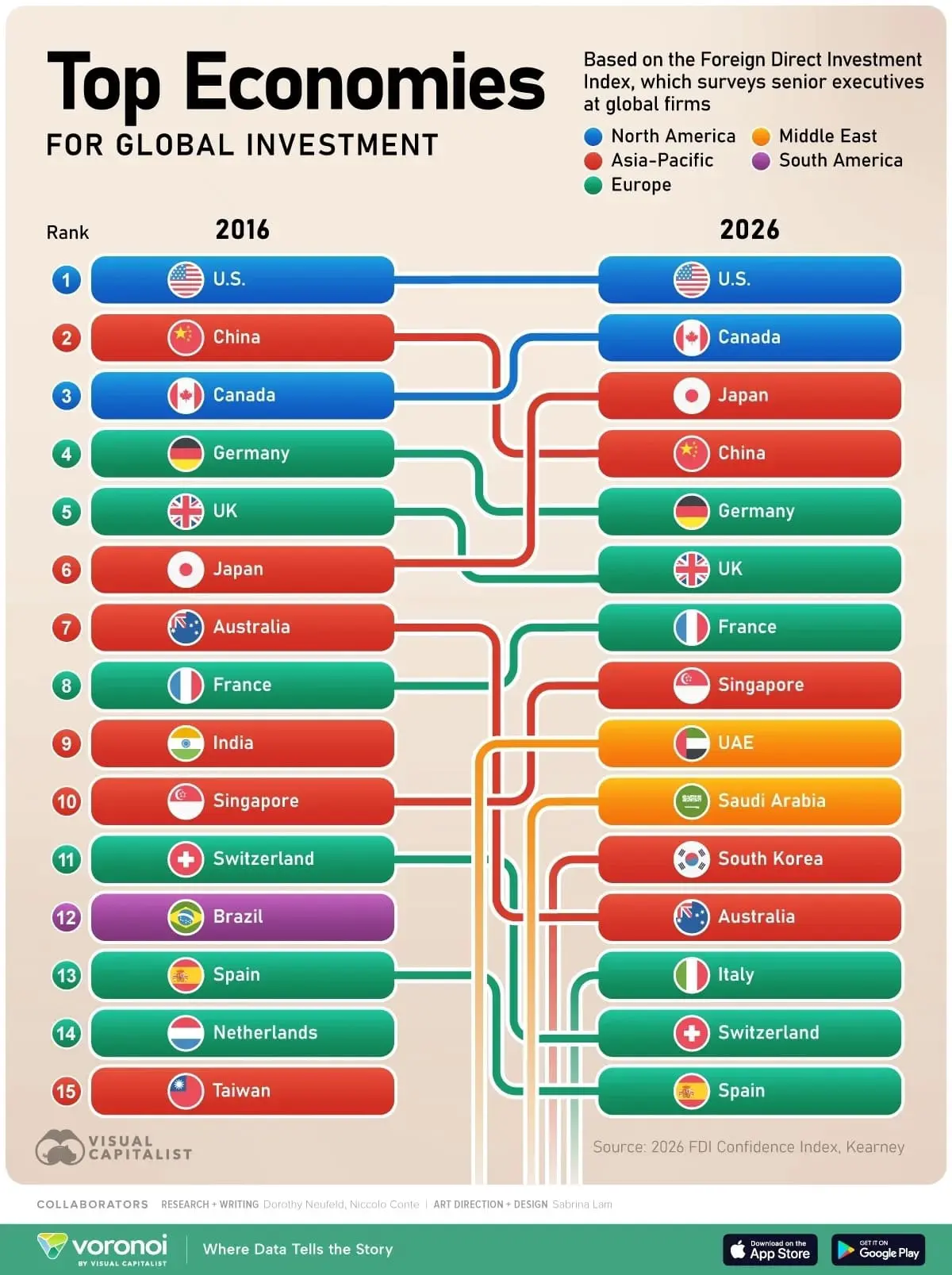 Канада и Китай лидируют в Kearney FDI Confidence Index-0