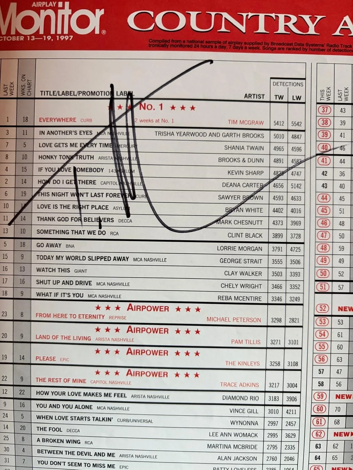 Tim Mcgraw — TIM MCGRAW SIGNED AUTOGRAPH 11X14 BILLBOARD MAGAZINE PAGE COUNTRY AIRPLAY PSA F, изображение 2