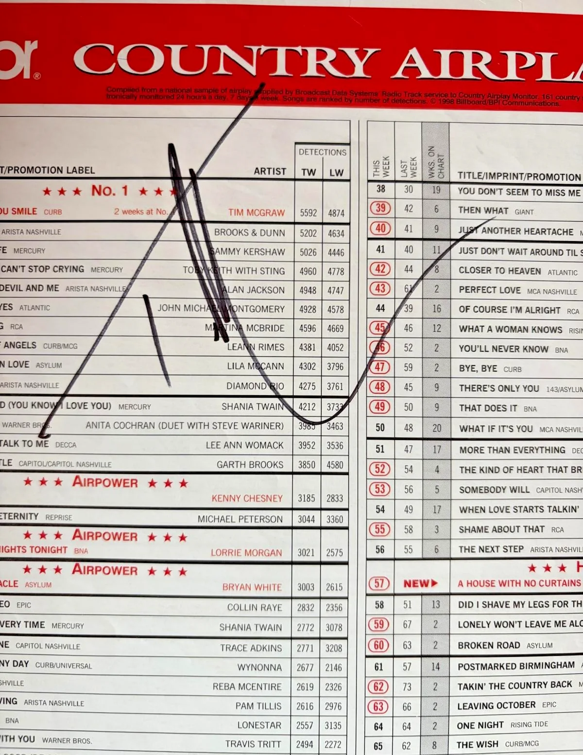 Tim Mcgraw — TIM MCGRAW SIGNED AUTOGRAPH 11X14 BILLBOARD MAGAZINE PAGE COUNTRY AIRPLAY PSA D, image 2
