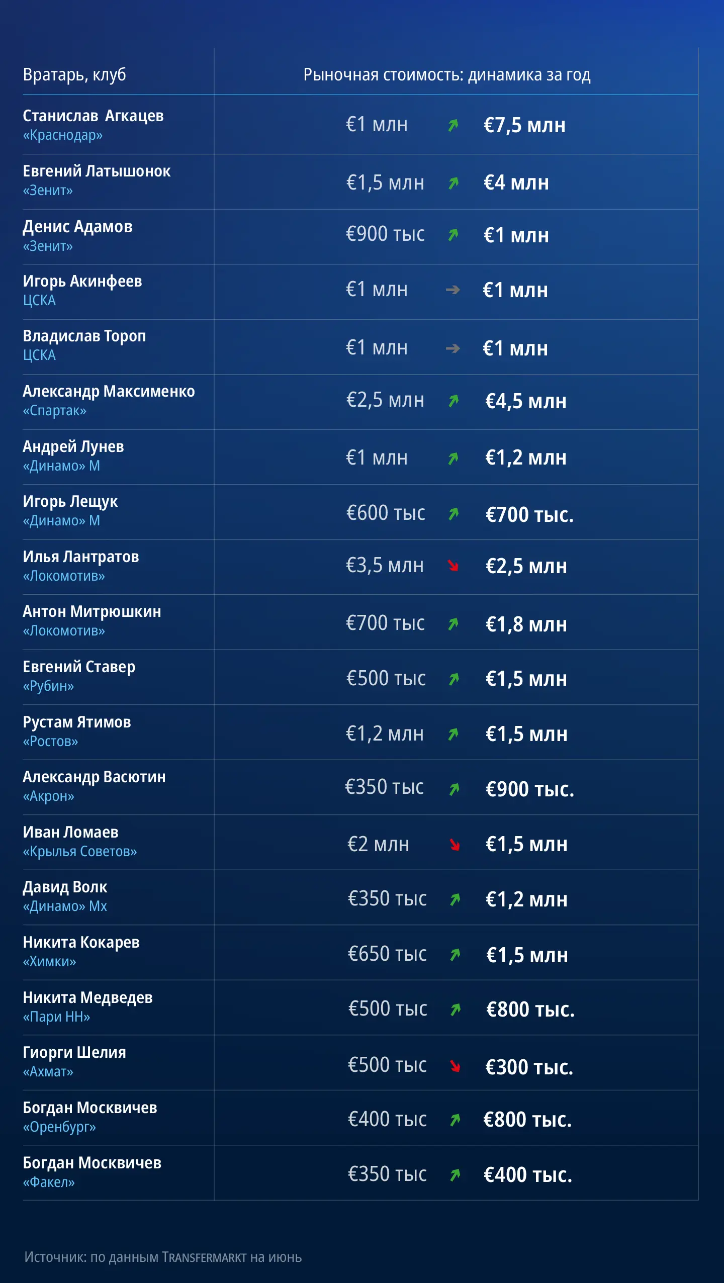 Станислав Агкацев, Матвей Сафонов и лучшие вратари РПЛ-0