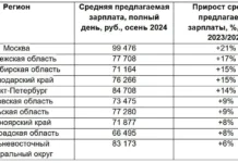 Москва и Санкт-Петербург показывают рост зарплат в регионах России осенью 2024 года moskva i sanktpeterburg pokazyvayut rost zarplat v regionah rossii osenyu 2024 goda-politgolos-ru-0