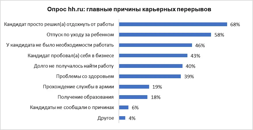 Современные работодатели hh.ru поддерживают соискателей с перерывами в карьере-0