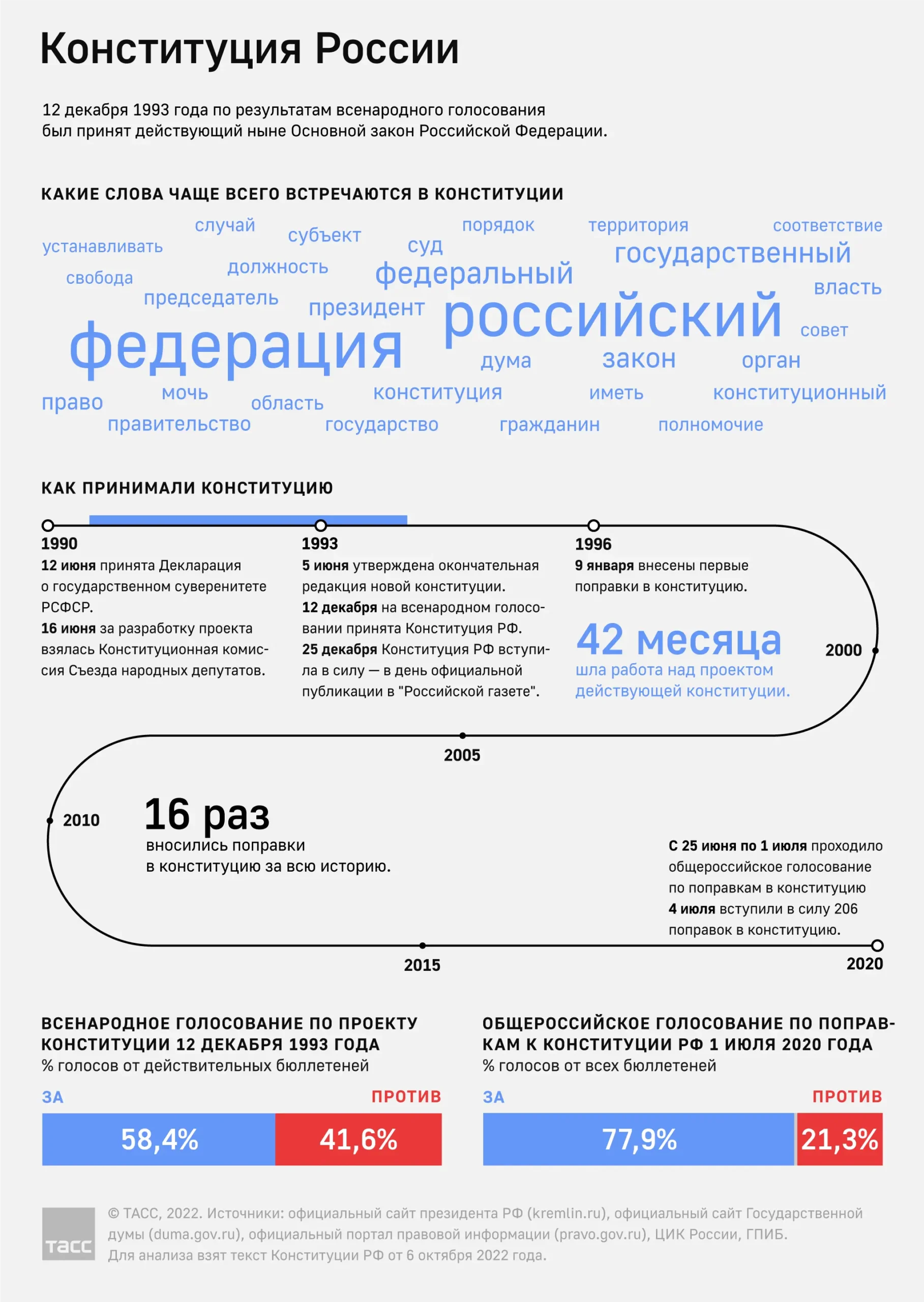 Что нужно знать о Конституции России