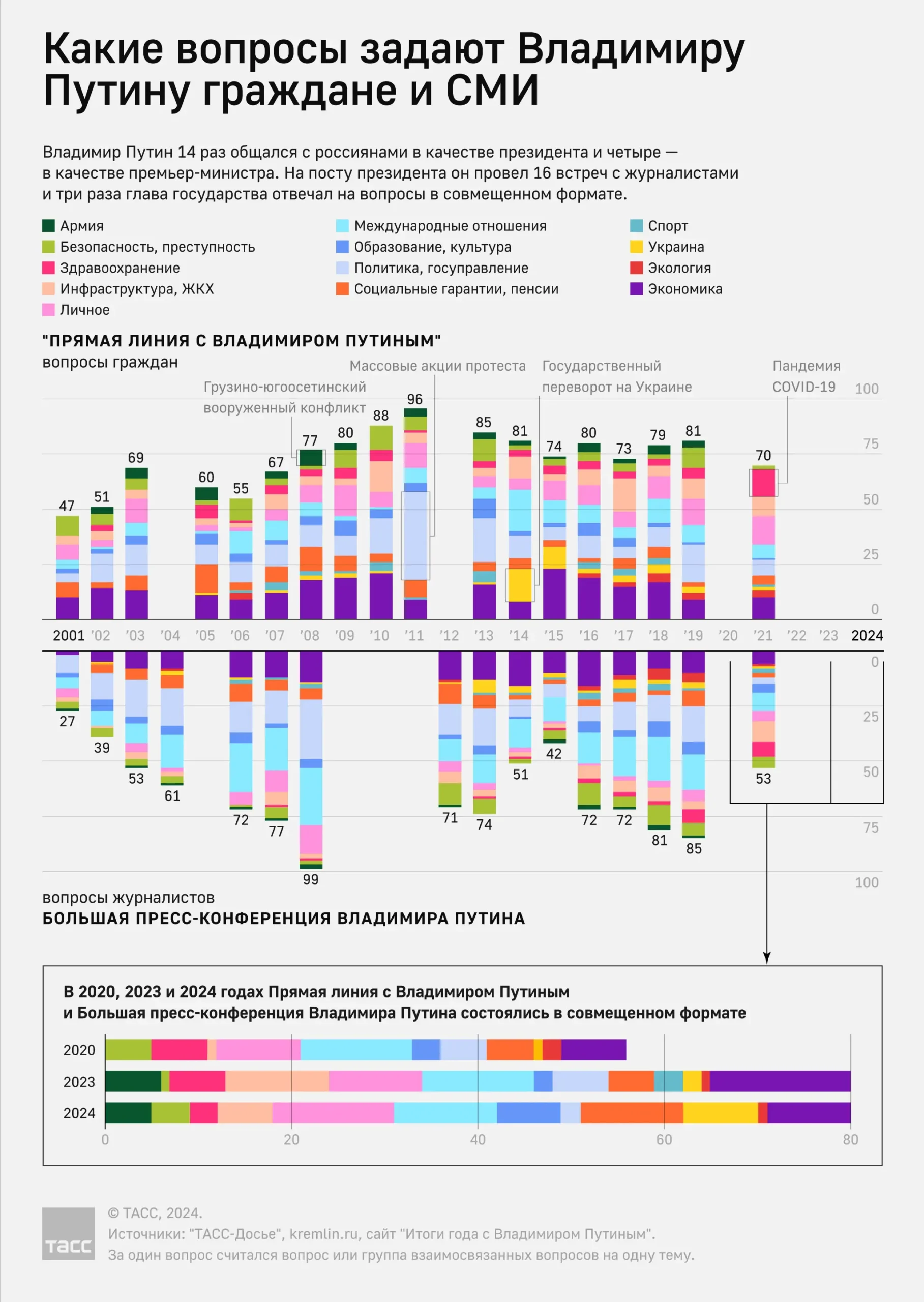 Что спрашивали у Владимира Путина граждане и СМИ