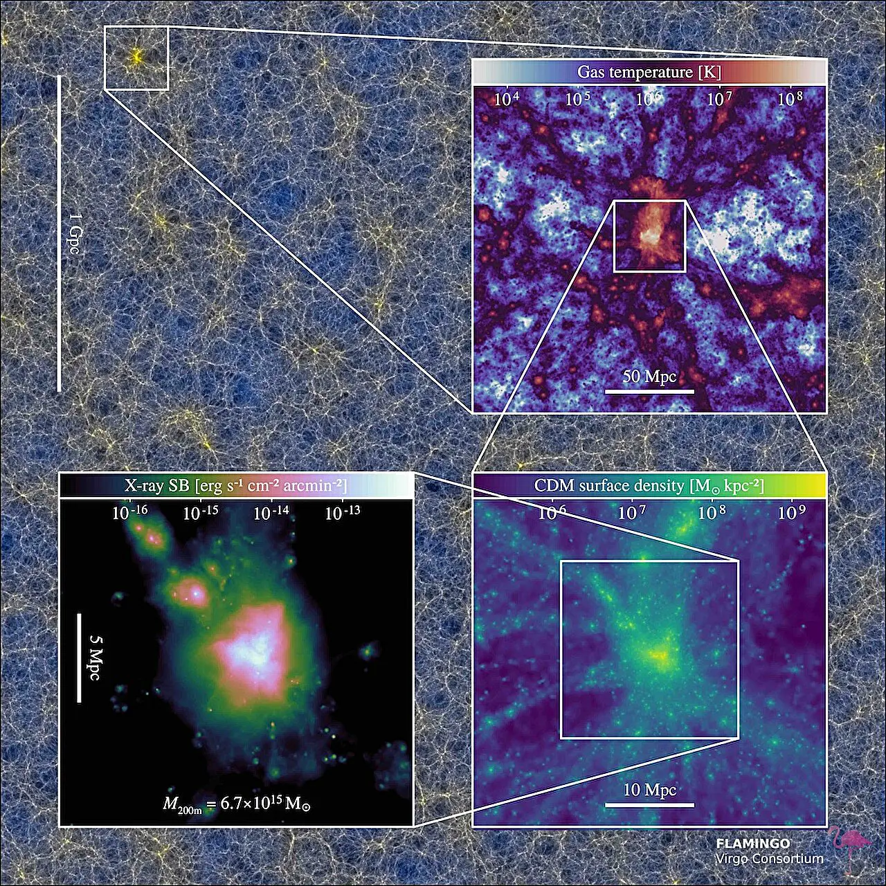 FLAMINGO: революция в космологии — тёмная материя, энергия и Вселенная-0