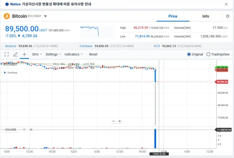 Южная Корея ввела чрезвычайное положение: цена биткоина на Upbit упала до $89,500