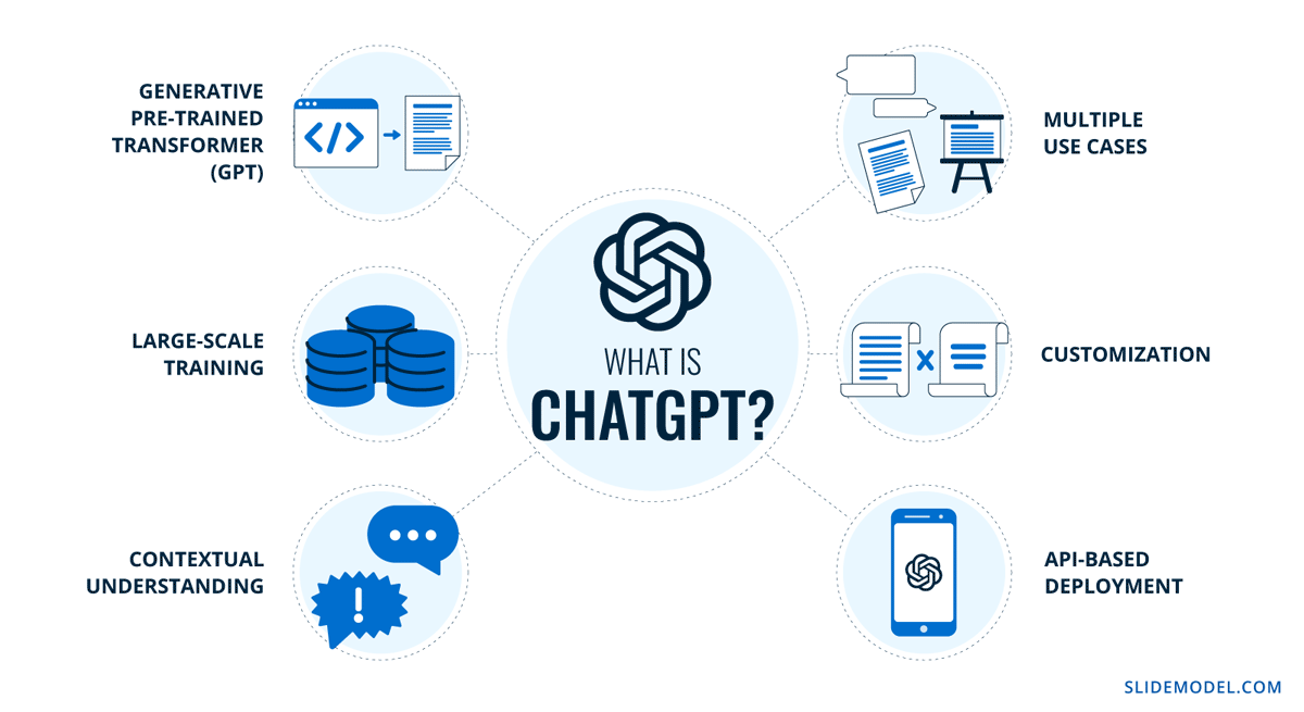 Описание функционала ChatGPT // Источник: Slide Model