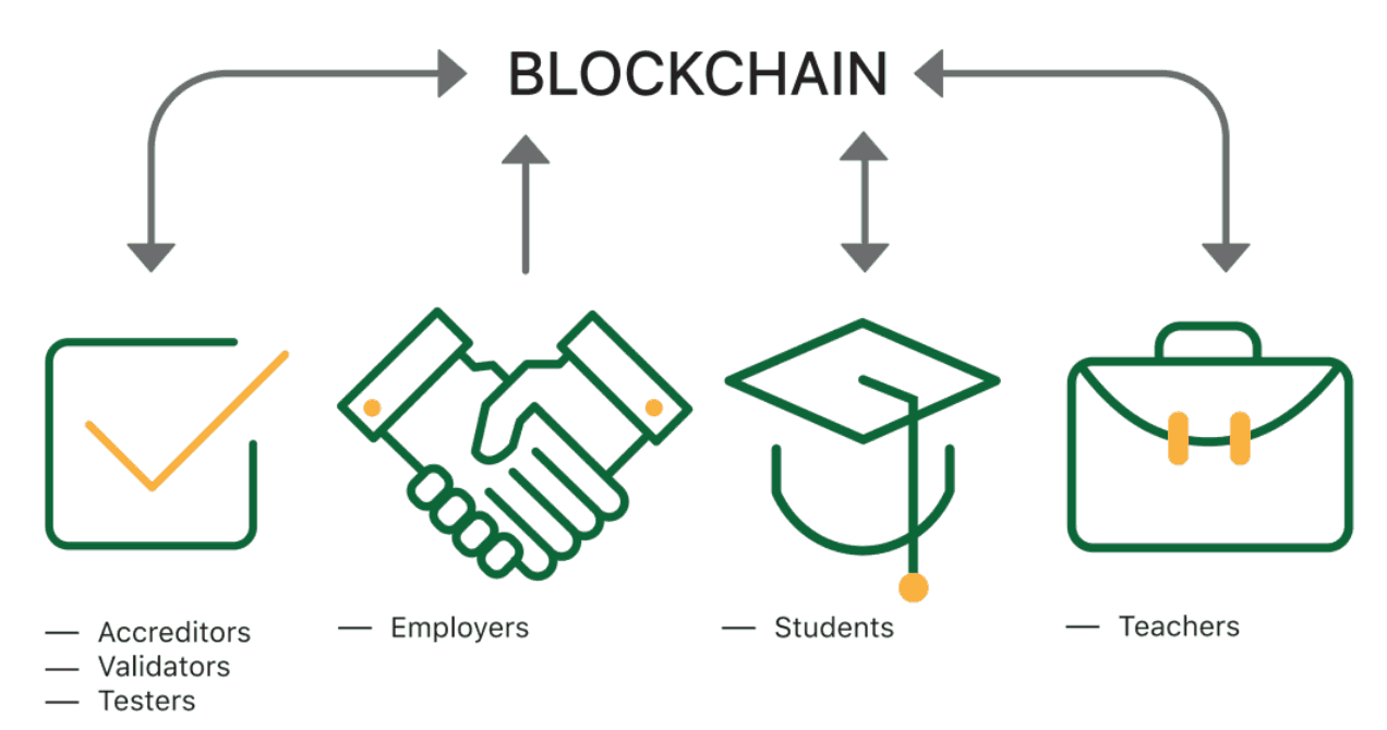 Схема процесса преподавания на основе блокчейна // Источник: ResearchGate