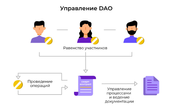 Принцип работы DAO // Источник: RevenueBOT