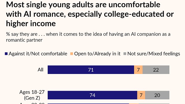 Только 7% зумеров и миллениалов готовы начать отношения с ИИ // Источник: Institute for Family Studies