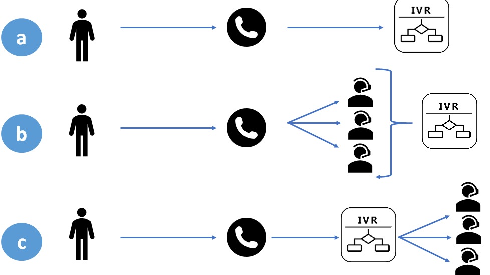 Система работы IVR // Источник: Wilstream