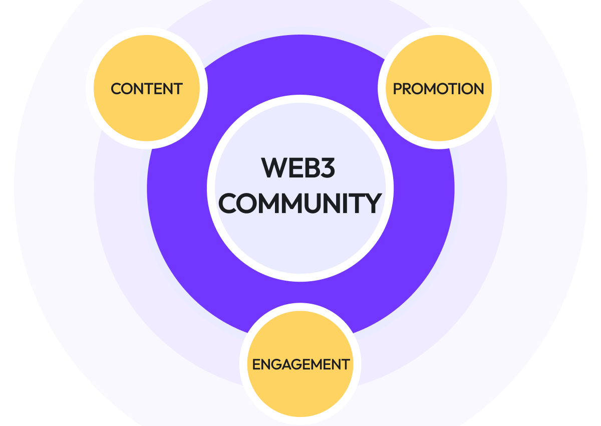 Что нужно для создания Web3-сообщества // Источник: Scroll Mark