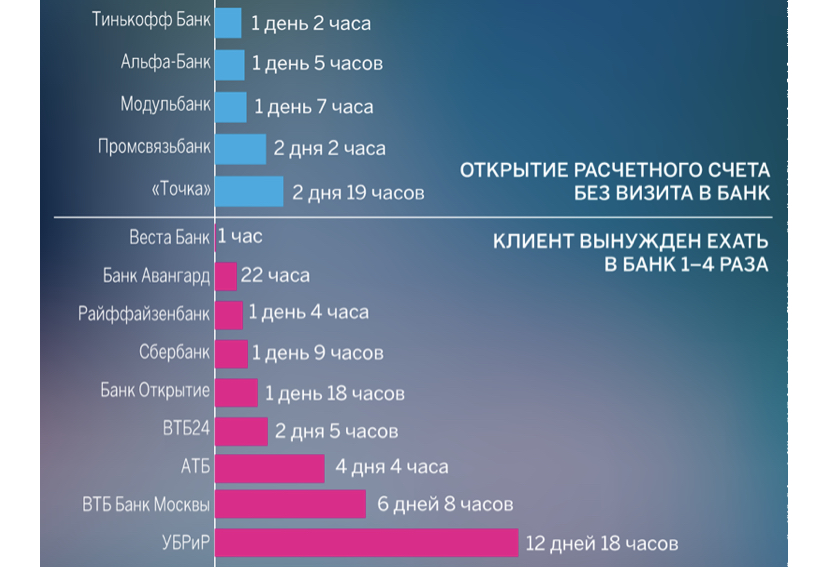 Источник: Сколько в среднем тратят клиенты на контакт с банком при открытии счета / bankstoday.net