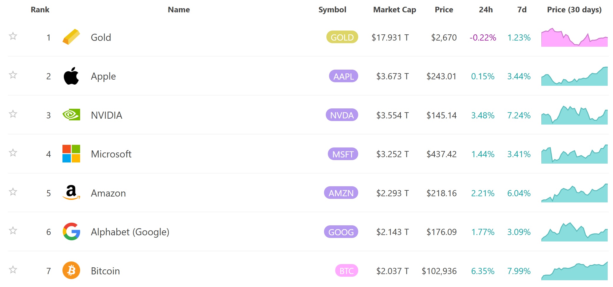 Рейтинг мировых активов по рыночной капитализации. Источник: 8marketcap.com