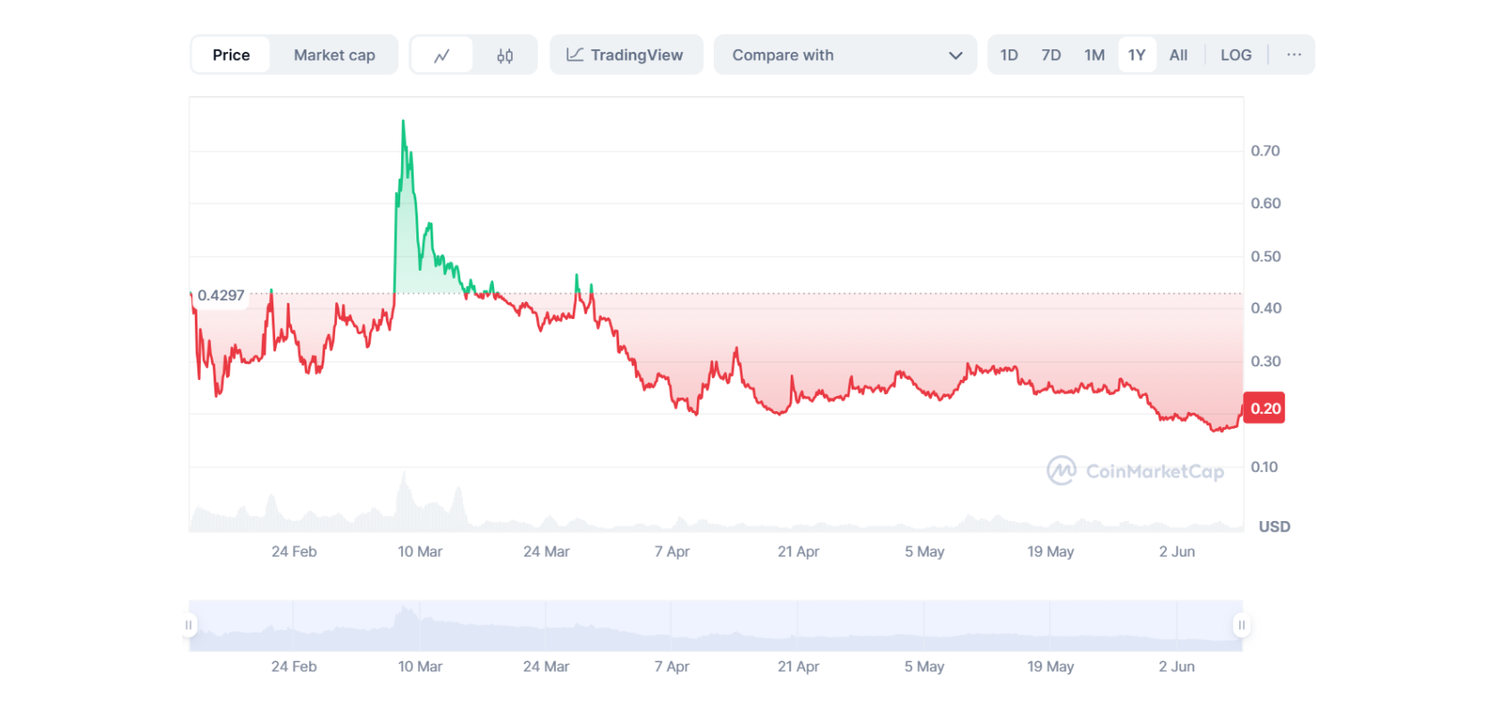 Курс Avalon Labs (AVL) к USD. Источник: Coinmarketcap