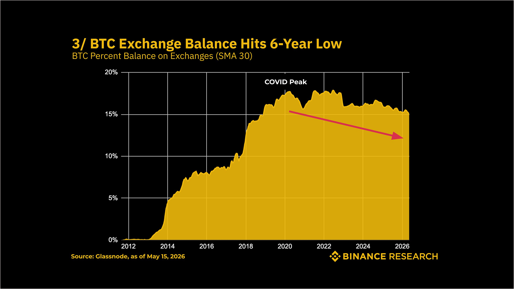 Баланс BTC на биржах упал до 6-летнего минимума. Источник: Binance Research