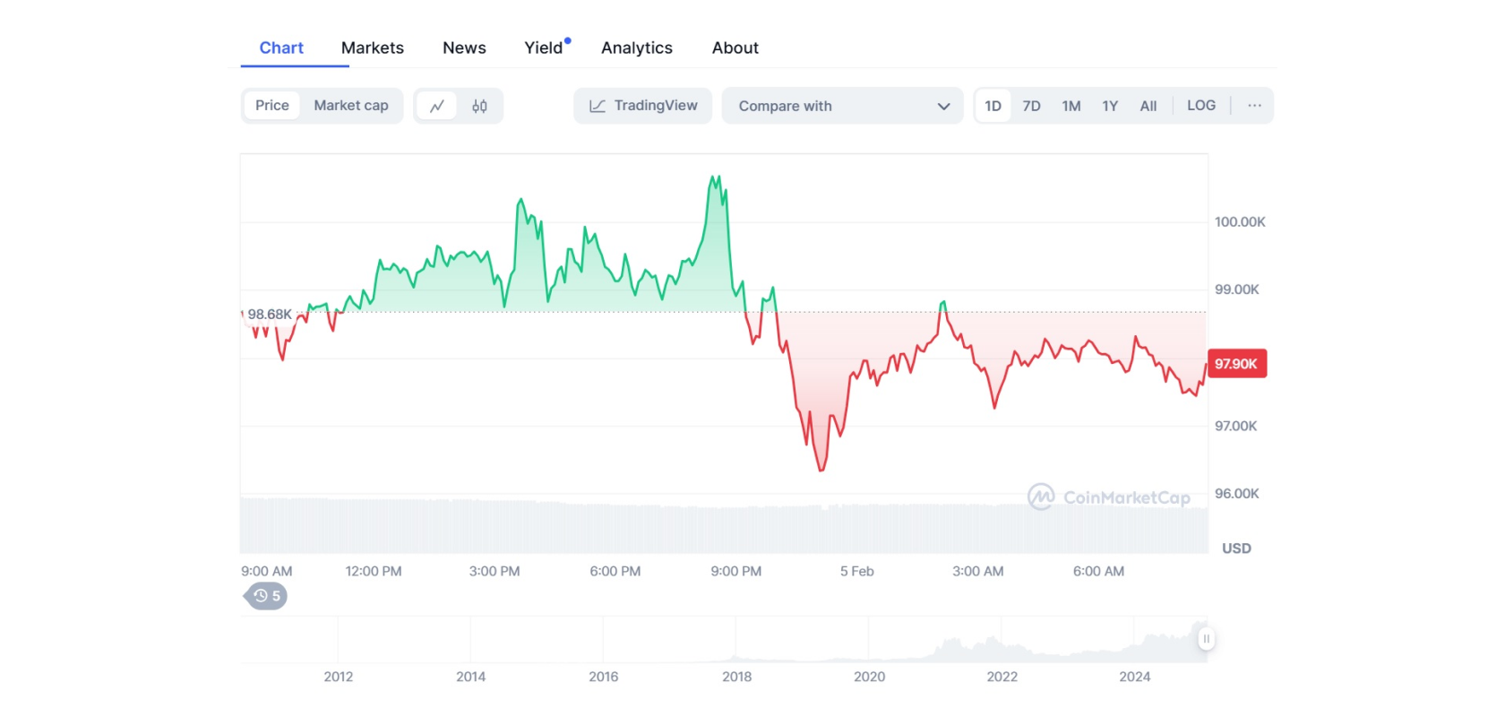 График стоимости Bitcoin (BTC) к USD. Источник: Coinmarketcap