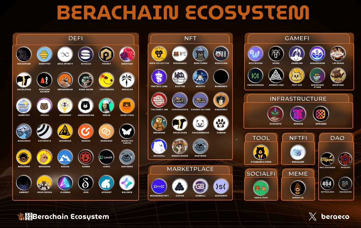 Berachain Ecosystem // Источник: X