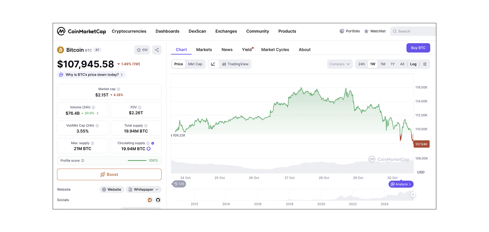 Динамика курса BTC за последнюю неделю. Источник: CoinMarketCap