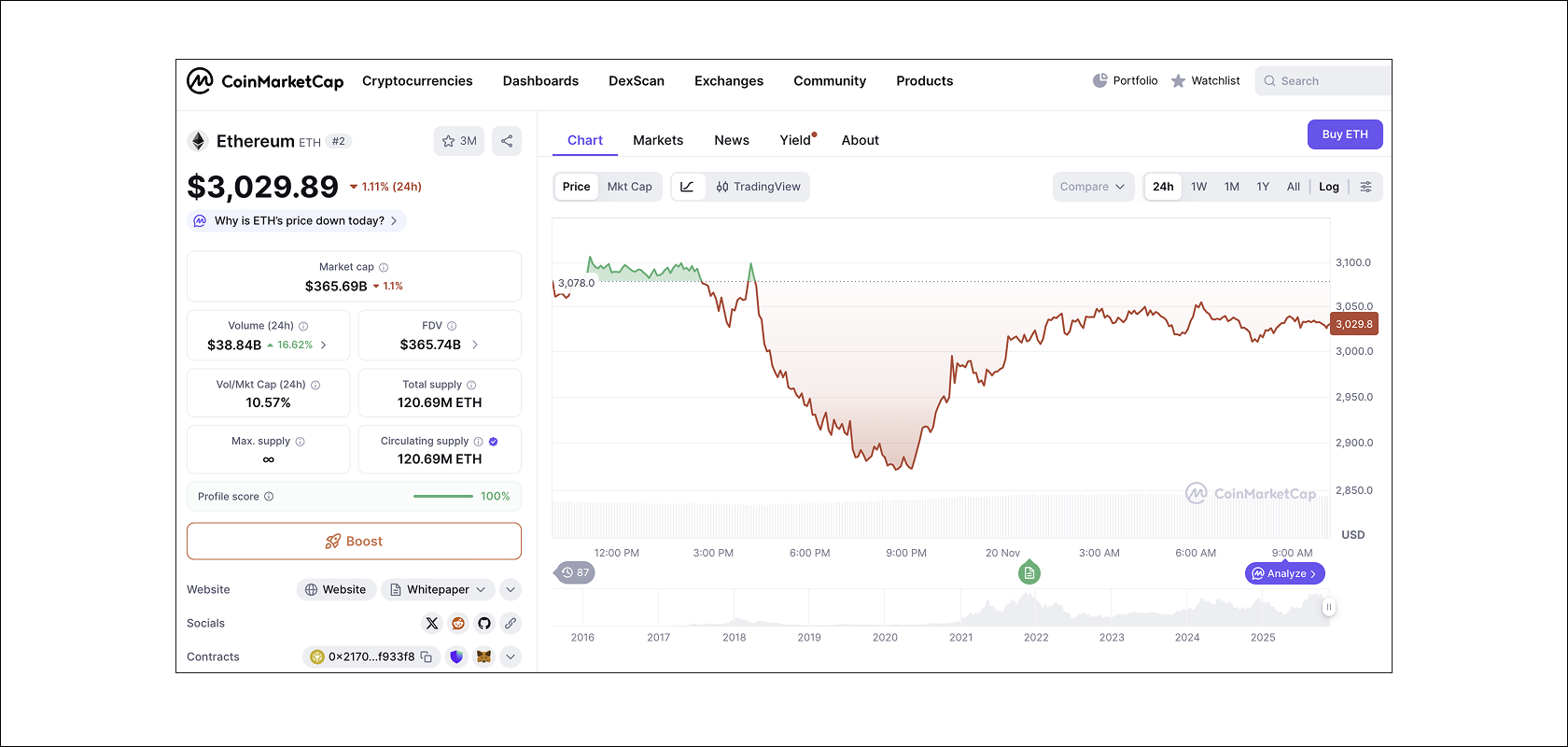 Динамика цены ETH за 24 часа. Источник: CoinMarketCap