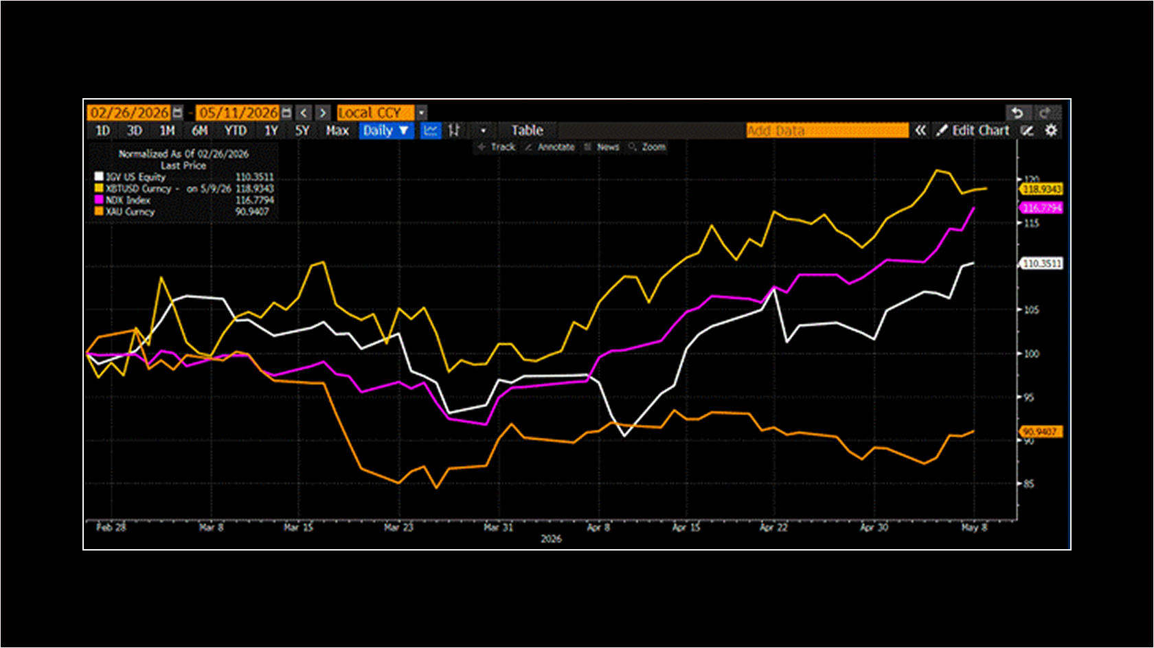 Динамика цен на биткоин (золотая линия), индекса Nasdaq 100 (пурпурная), индекса IGV US (белая) и золото (оранжевая) в послевоенный период. Источник: Артур Хейс