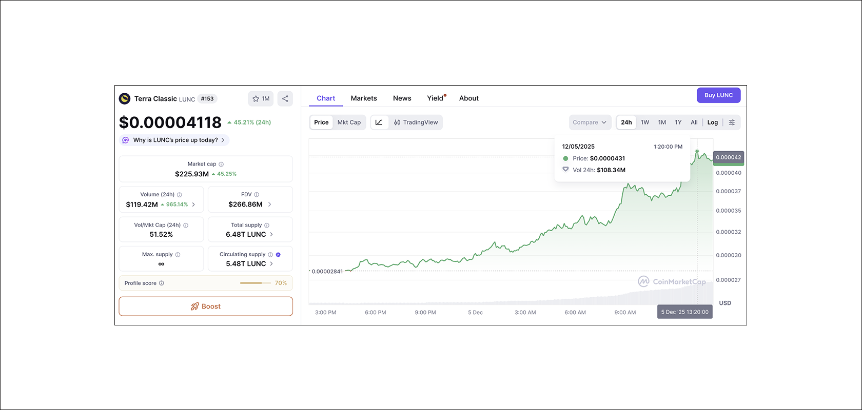 Динамика цены LUNC за 24 часа. Источник: CoinMarketCap