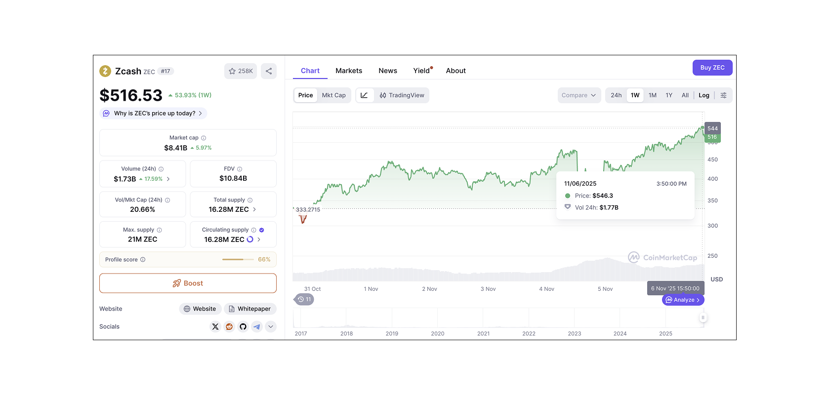 Динамика стоимости ZEC за неделю. Источник: CoinMarketCap