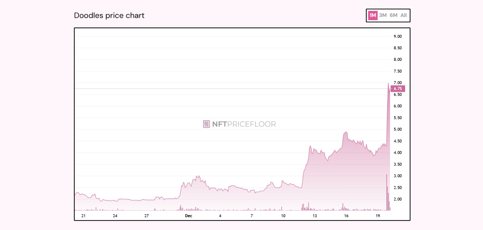 График стоимости на базовые NFT из коллекции Doodles (Floor Price). Источник: nftpricefloor.com