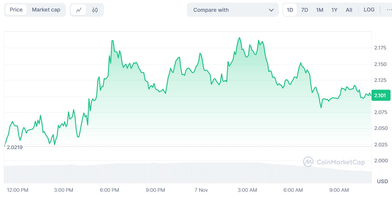 График стоимости Arkham (AKRM) к USD. Источник: Coinmarketcap
