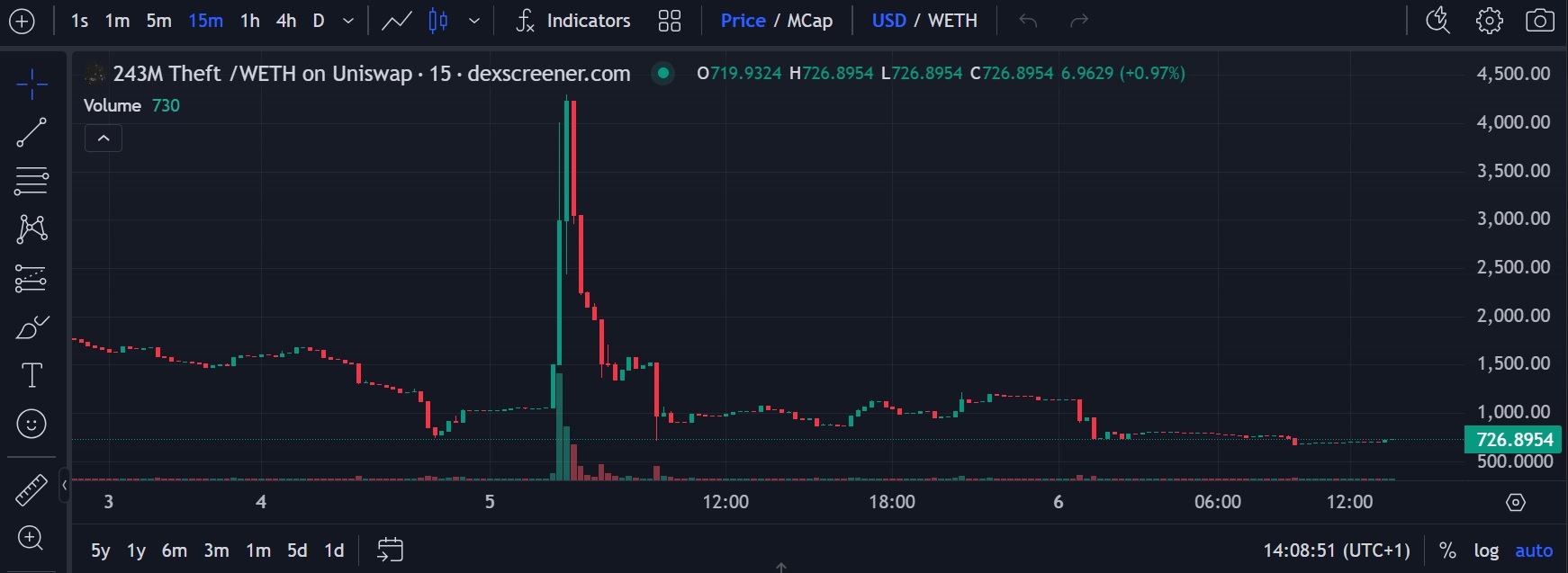 График стоимости токена ZachXBT к USD. Источник: DEX Screener