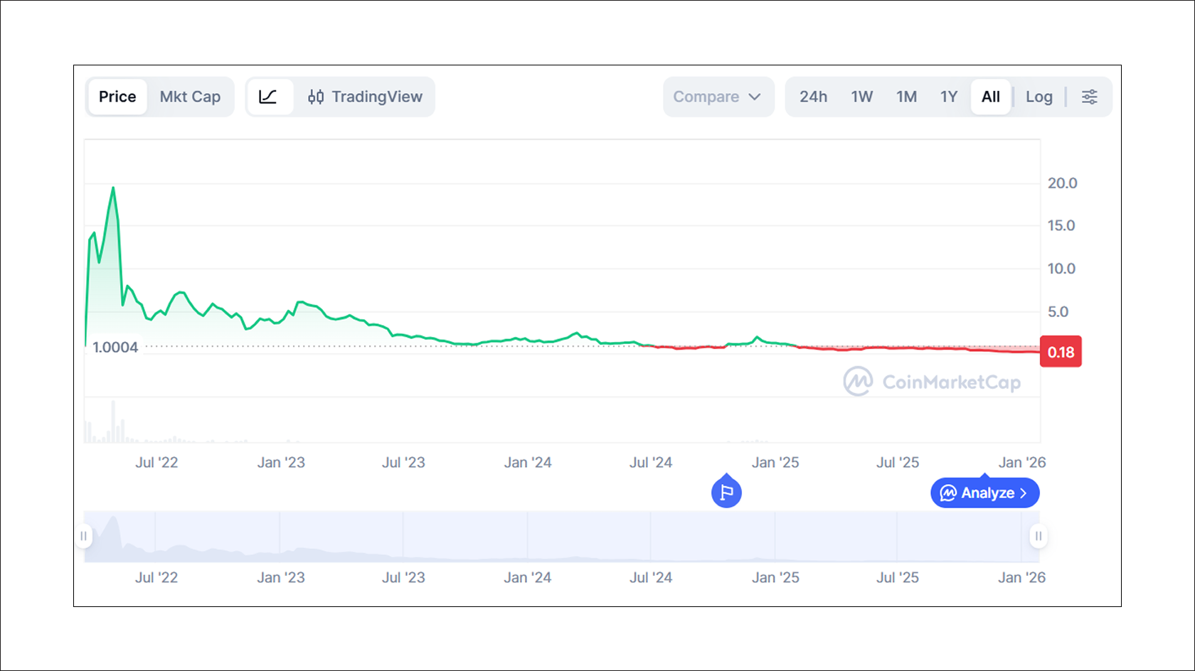 График цены Apecoin (APE) к USD. Источник: CoinMarketCap