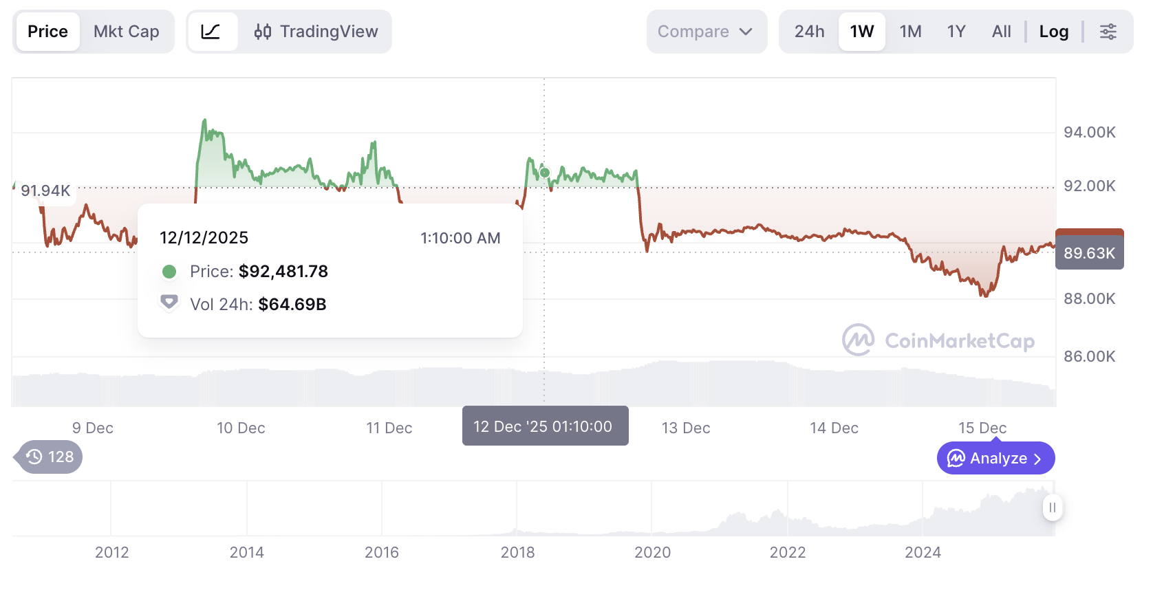 График цены биткоин (BTC) к USD. Источник: Coinmarketcap