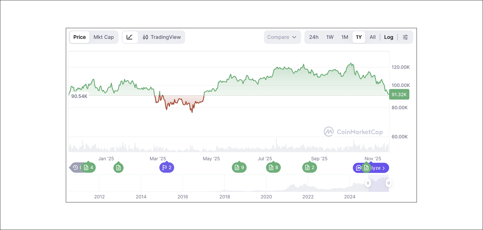 График цены биткоина (BTC) к USD. Источник: CoinMarketCap