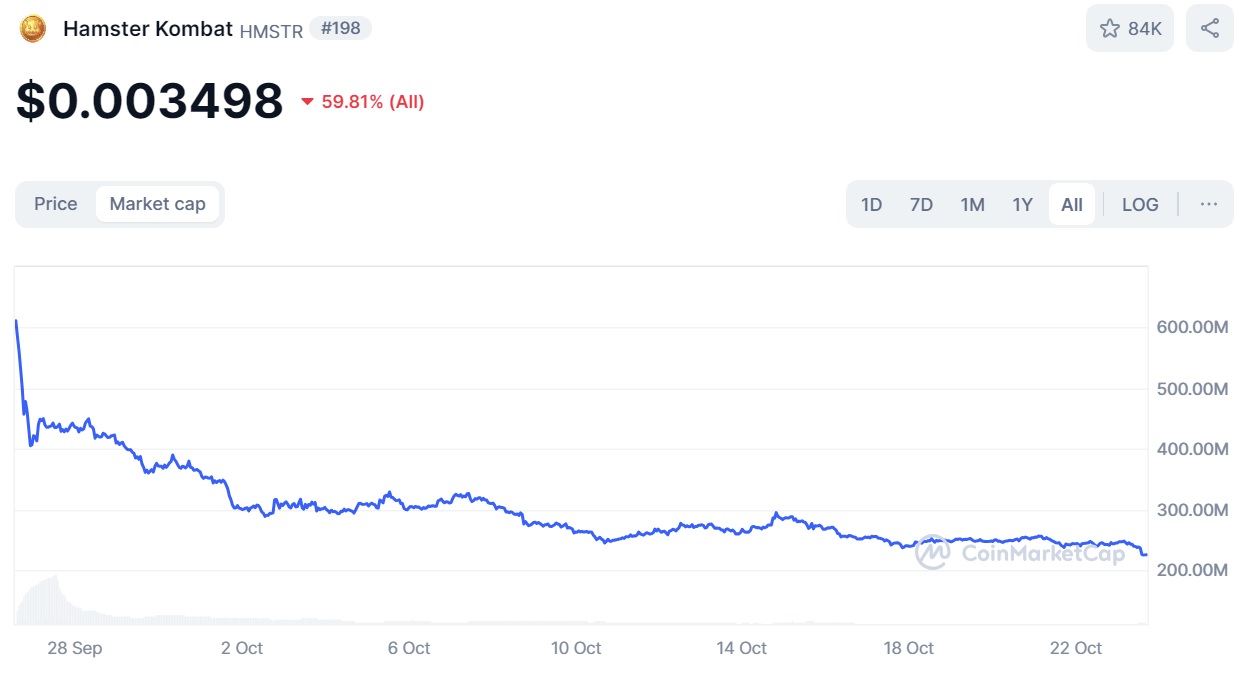 Рыночная капитализация Hamster Kombat. Источник: CoinMarketCap