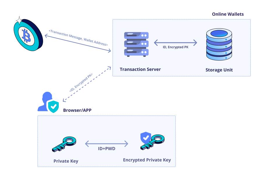 Принцип работы криптокошелька // Источник: Fortanix