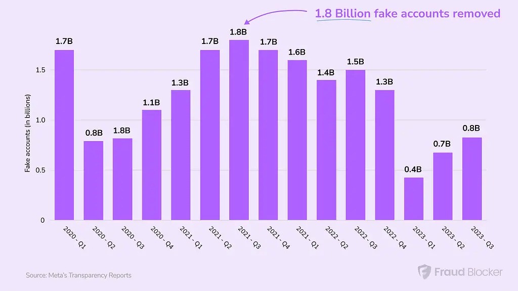 Количество фейковых аккаунтов на Facebook* за последние несколько лет // Источник: Fraud Blocker *Facebook и Instagram принадлежат Meta — организации, деятельность которой признана экстремистской и запрещена на территории РФ.